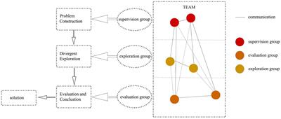 Computational Simulation of Team Creativity: The Benefit of Member Flow